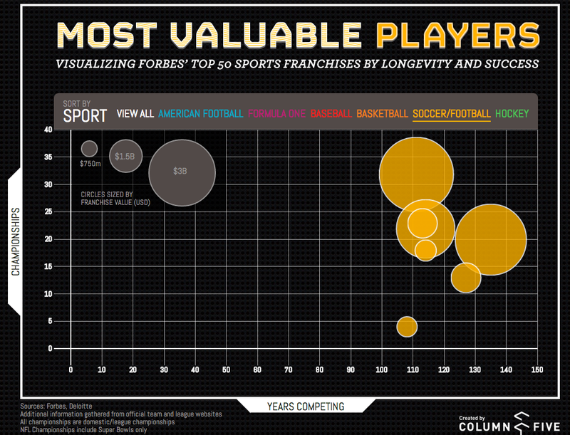 Illustration for article titled The World's Most Valuable Sports Teams, Visualized